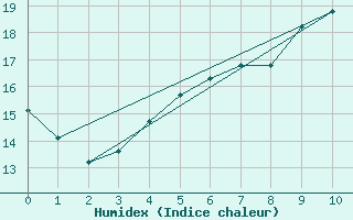 Courbe de l'humidex pour Kihnu