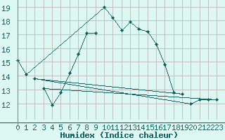 Courbe de l'humidex pour Voorschoten