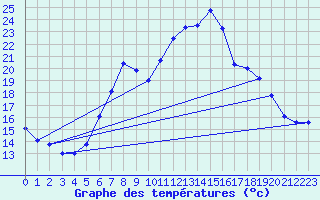 Courbe de tempratures pour Grossenkneten