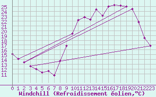 Courbe du refroidissement olien pour Guret Saint-Laurent (23)
