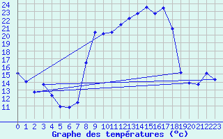 Courbe de tempratures pour Peyrelevade (19)