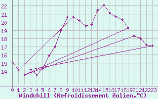 Courbe du refroidissement olien pour Kyritz