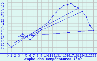 Courbe de tempratures pour Hestrud (59)