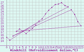 Courbe du refroidissement olien pour Hestrud (59)