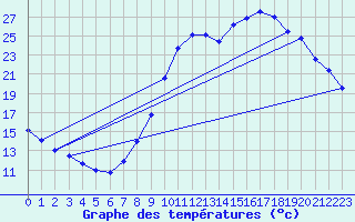 Courbe de tempratures pour Brumath (67)