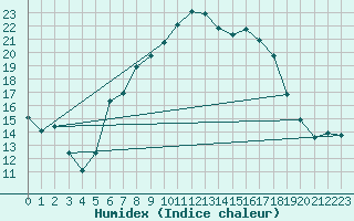 Courbe de l'humidex pour Koetschach / Mauthen