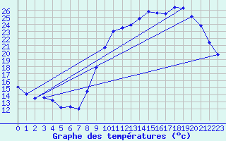 Courbe de tempratures pour Auch (32)