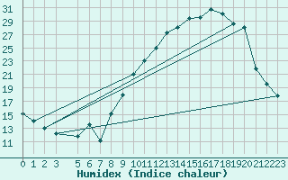 Courbe de l'humidex pour Beaucroissant (38)