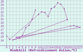 Courbe du refroidissement olien pour Giessen