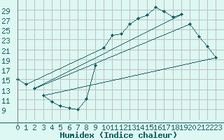 Courbe de l'humidex pour Valleroy (54)