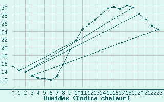 Courbe de l'humidex pour Buzenol (Be)