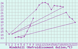 Courbe du refroidissement olien pour Ble / Mulhouse (68)