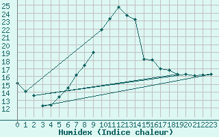 Courbe de l'humidex pour Neu Ulrichstein
