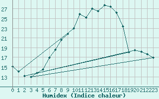 Courbe de l'humidex pour Berne Liebefeld (Sw)