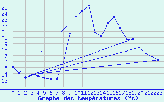Courbe de tempratures pour Lhospitalet (46)
