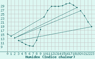 Courbe de l'humidex pour Connerr (72)