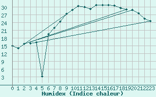 Courbe de l'humidex pour Doberlug-Kirchhain