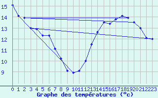 Courbe de tempratures pour Cap Bar (66)