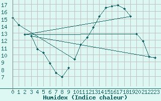 Courbe de l'humidex pour Saint-Nazaire (44)