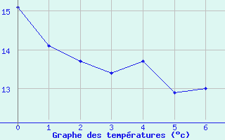 Courbe de tempratures pour Capel Curig