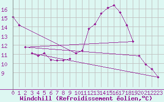 Courbe du refroidissement olien pour Saint-Jean-de-Vedas (34)