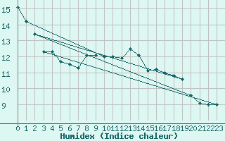 Courbe de l'humidex pour Munte (Be)