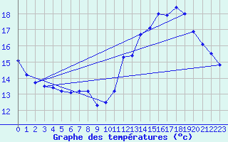 Courbe de tempratures pour Herhet (Be)