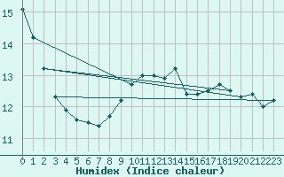 Courbe de l'humidex pour Eggegrund