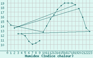 Courbe de l'humidex pour Kaulille-Bocholt (Be)