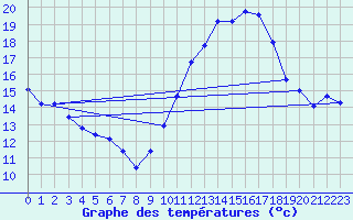 Courbe de tempratures pour Mcon (71)