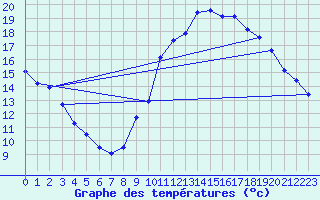 Courbe de tempratures pour Valleroy (54)