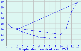 Courbe de tempratures pour Dourgne (81)