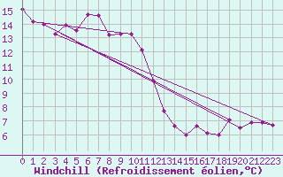 Courbe du refroidissement olien pour Terespol