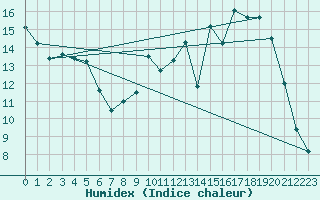 Courbe de l'humidex pour Dounoux (88)