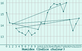 Courbe de l'humidex pour Ile du Levant (83)