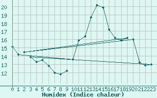 Courbe de l'humidex pour Saint-Romain-de-Colbosc (76)