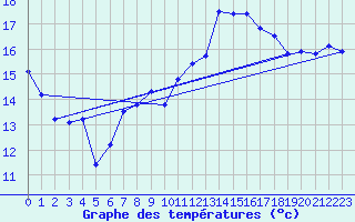 Courbe de tempratures pour Vannes-Sn (56)