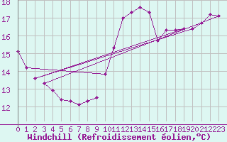 Courbe du refroidissement olien pour Pointe de Chassiron (17)