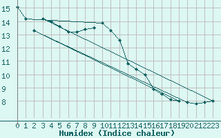 Courbe de l'humidex pour Muret (31)