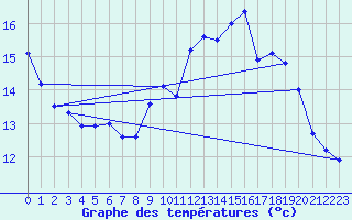 Courbe de tempratures pour Ile de Groix (56)