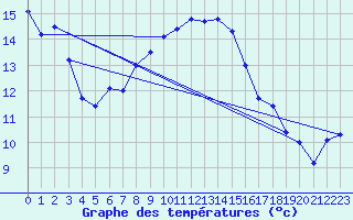 Courbe de tempratures pour Cabauw Tower