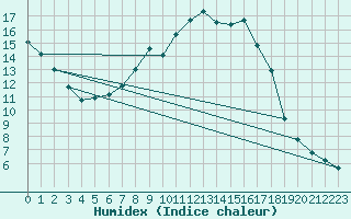 Courbe de l'humidex pour Guadalajara