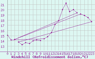 Courbe du refroidissement olien pour Charleroi (Be)
