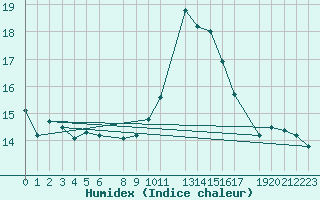 Courbe de l'humidex pour Stabroek