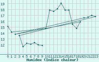 Courbe de l'humidex pour Marignane (13)