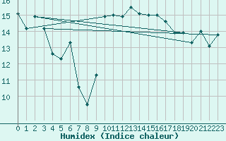 Courbe de l'humidex pour Cannes (06)