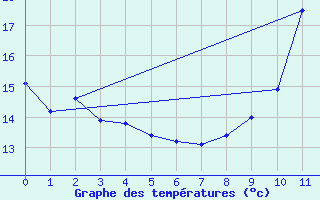 Courbe de tempratures pour Angers Ville (49)