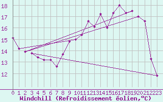 Courbe du refroidissement olien pour Estres-la-Campagne (14)