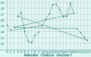 Courbe de l'humidex pour Connerr (72)