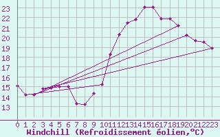 Courbe du refroidissement olien pour Clermont-Ferrand (63)